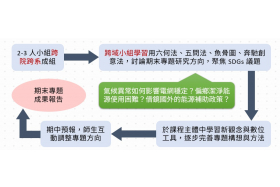 課程以跨域小組合作,運用多元方法聚焦 SDGs 議題,經期中預報修正後完成期末專題成果