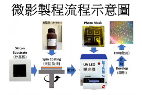 半導體微影製程的流程示意圖